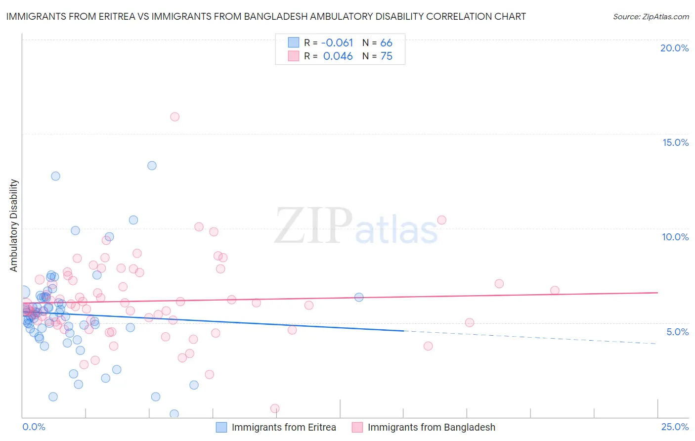 Immigrants from Eritrea vs Immigrants from Bangladesh Ambulatory Disability