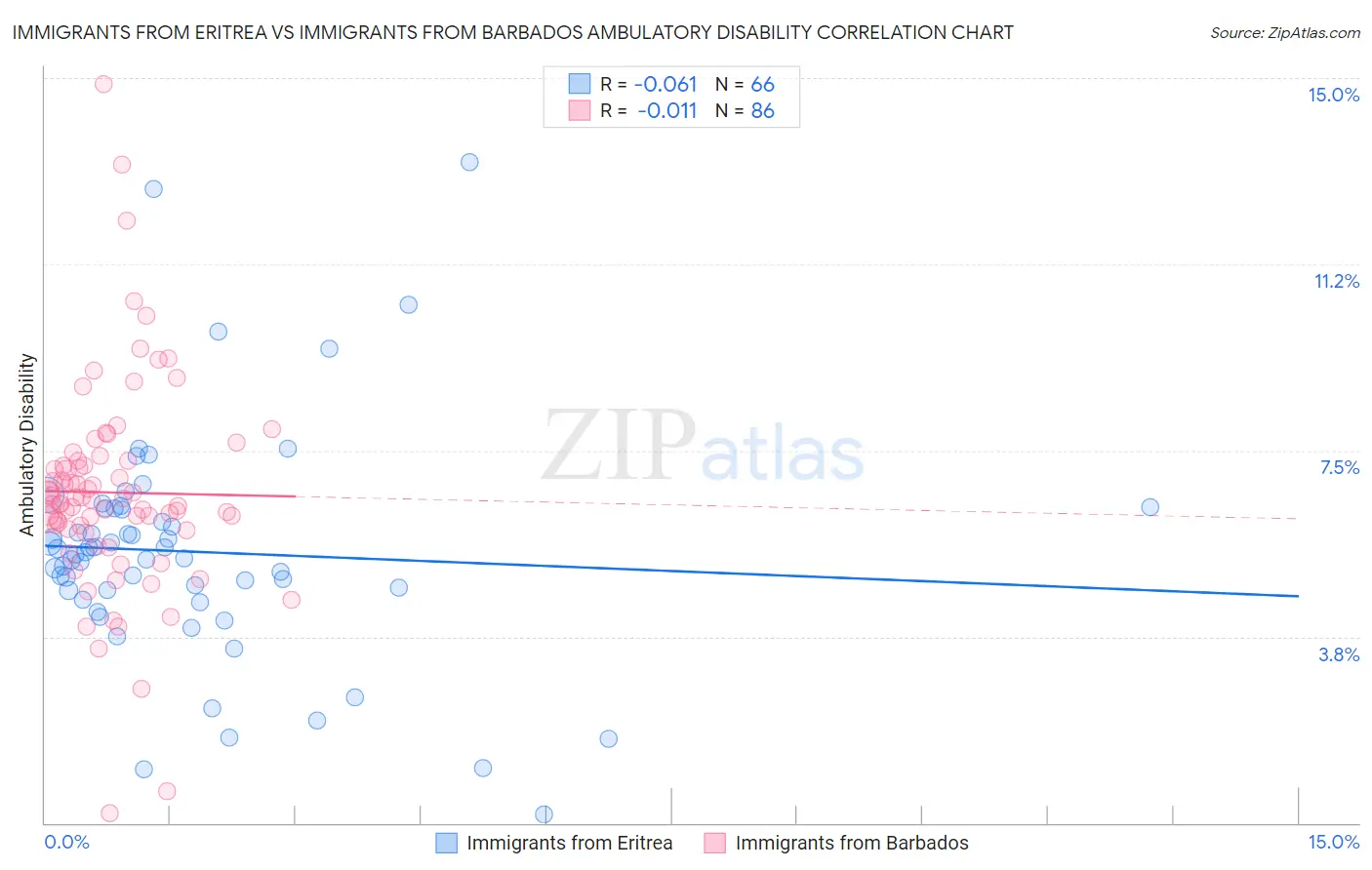 Immigrants from Eritrea vs Immigrants from Barbados Ambulatory Disability