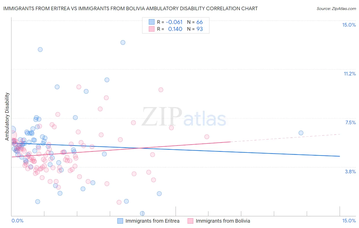 Immigrants from Eritrea vs Immigrants from Bolivia Ambulatory Disability