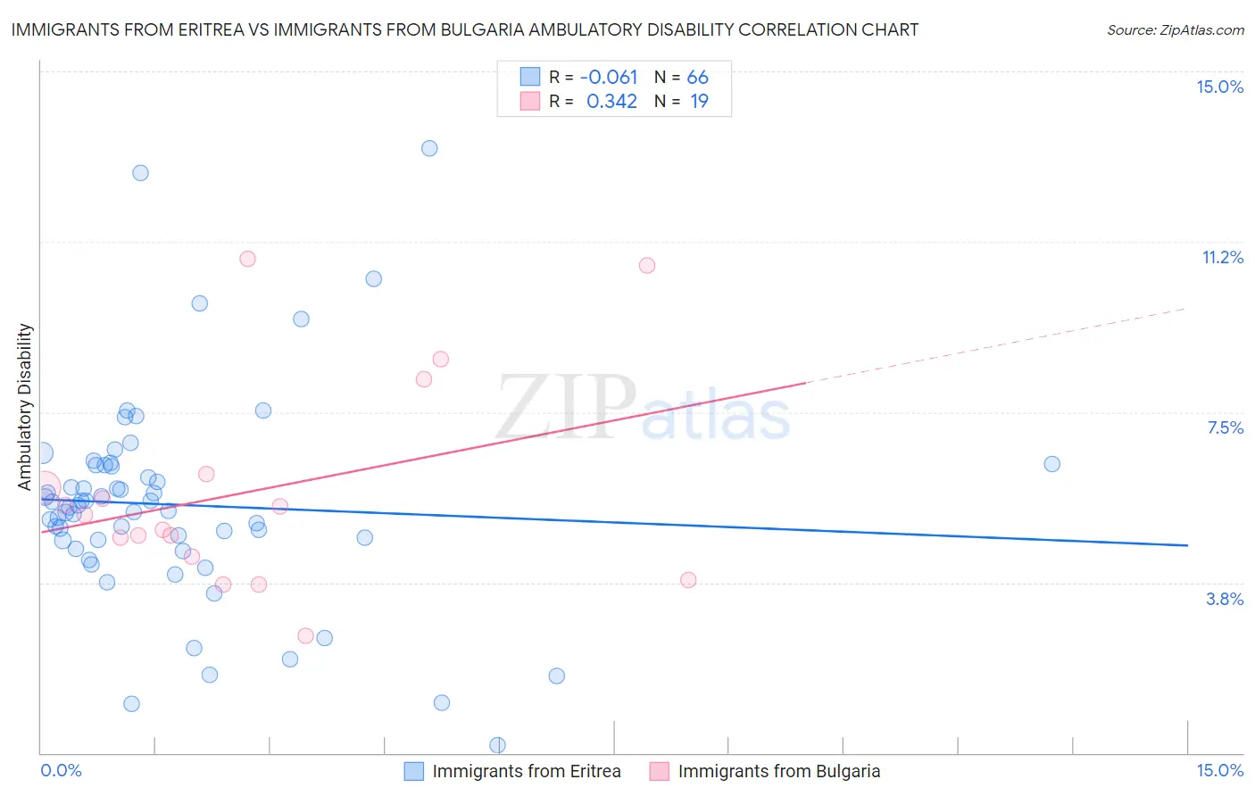Immigrants from Eritrea vs Immigrants from Bulgaria Ambulatory Disability