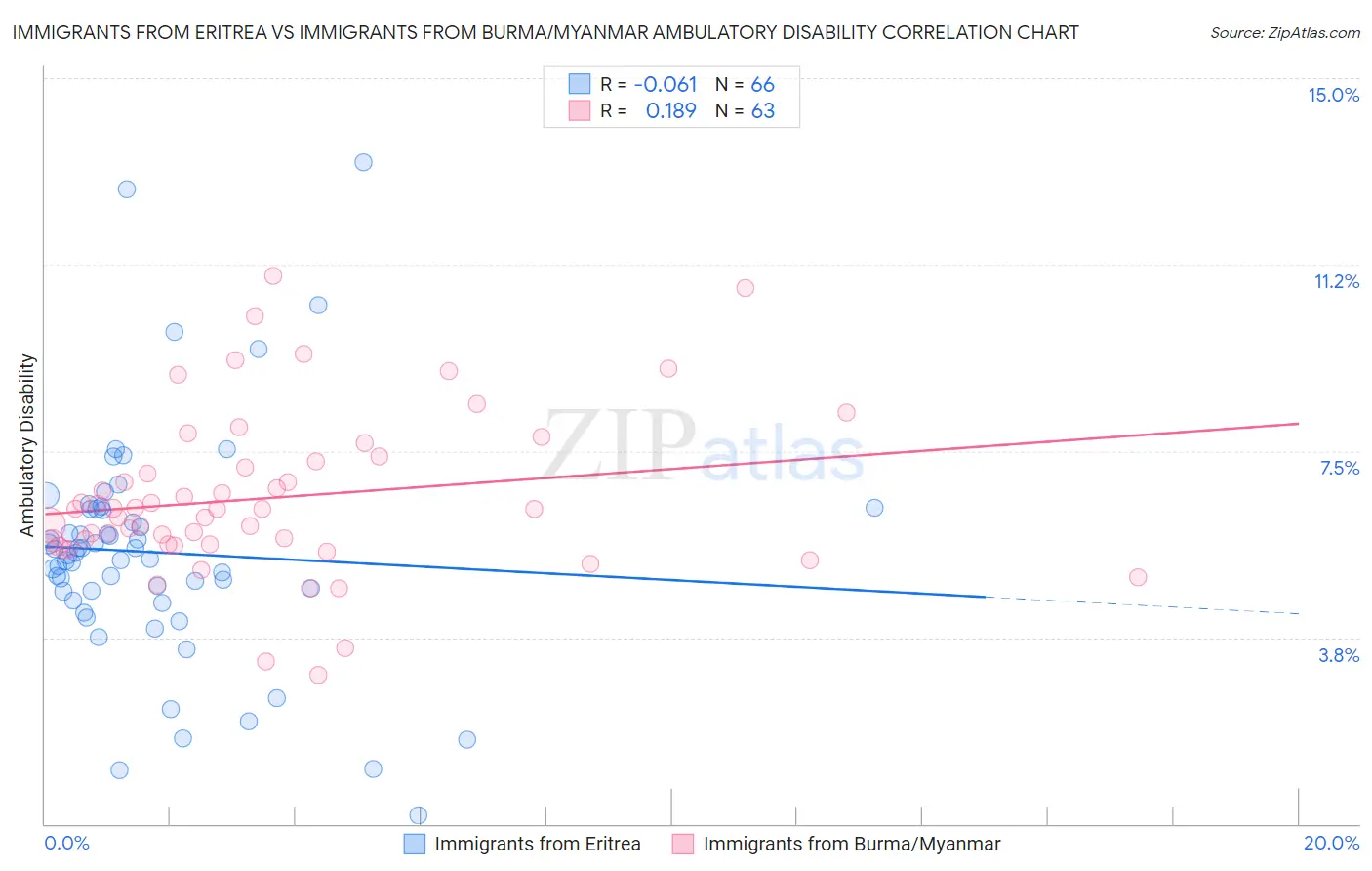 Immigrants from Eritrea vs Immigrants from Burma/Myanmar Ambulatory Disability
