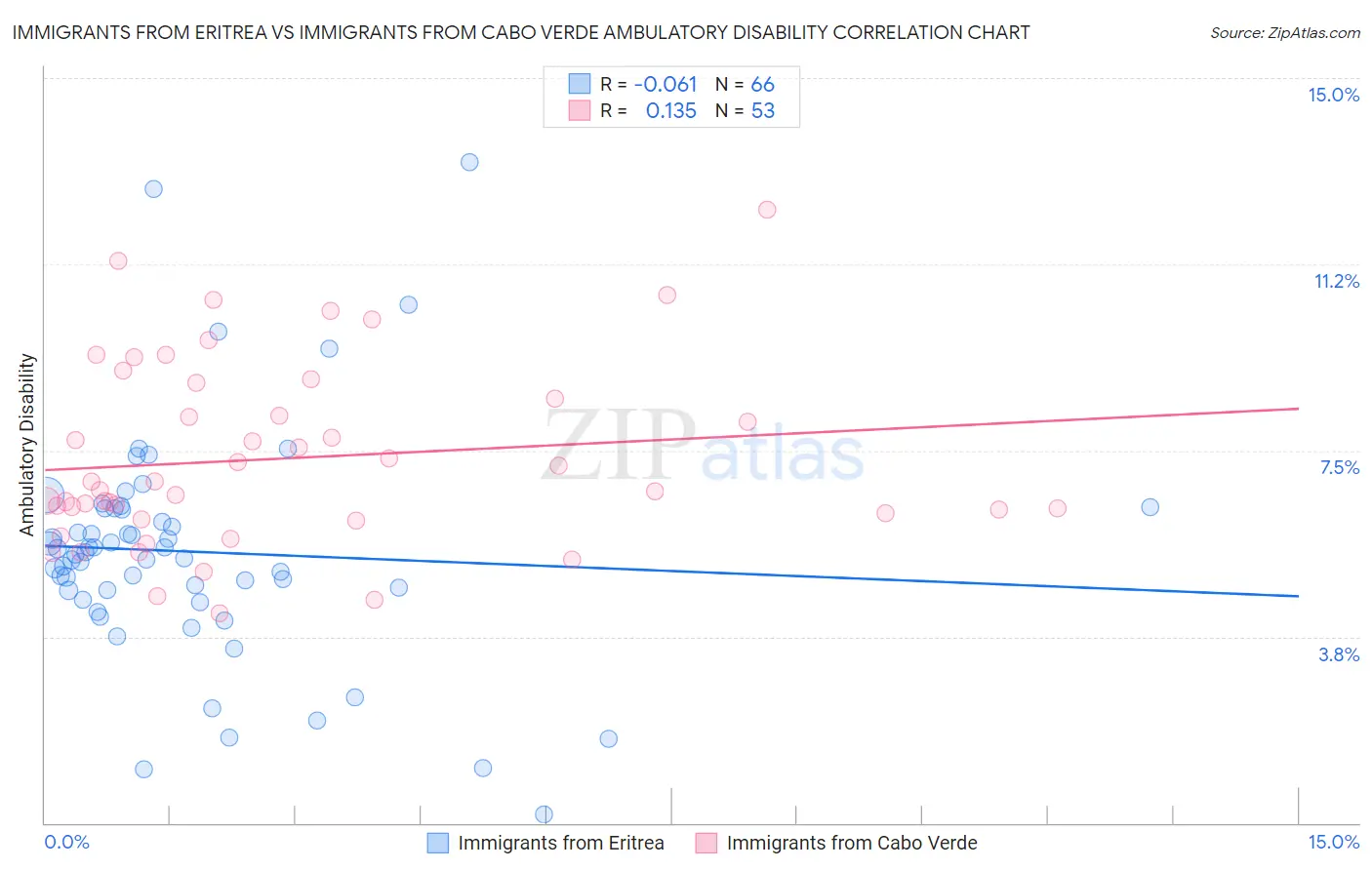 Immigrants from Eritrea vs Immigrants from Cabo Verde Ambulatory Disability