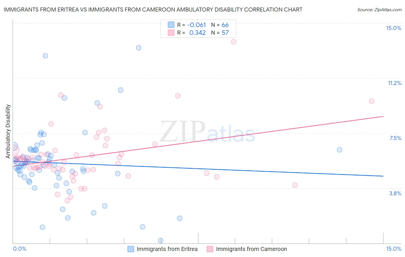 Immigrants from Eritrea vs Immigrants from Cameroon Ambulatory Disability