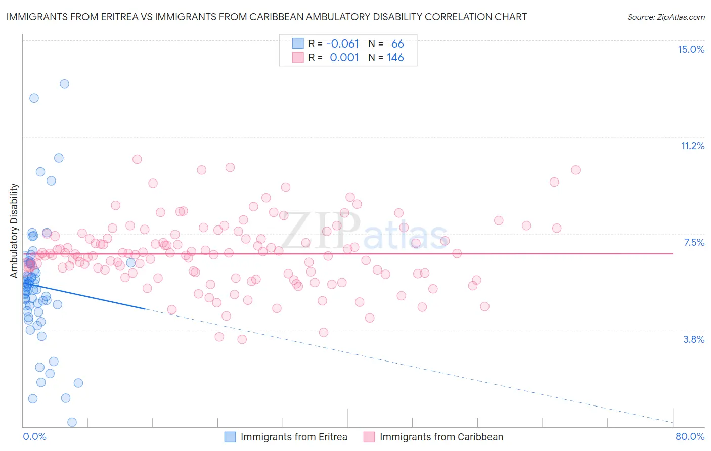 Immigrants from Eritrea vs Immigrants from Caribbean Ambulatory Disability