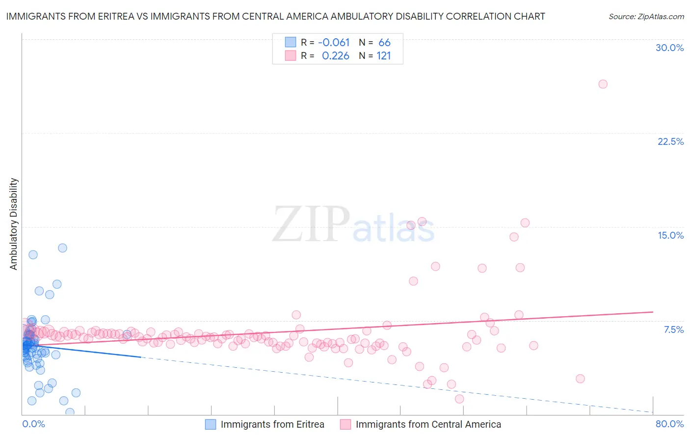 Immigrants from Eritrea vs Immigrants from Central America Ambulatory Disability