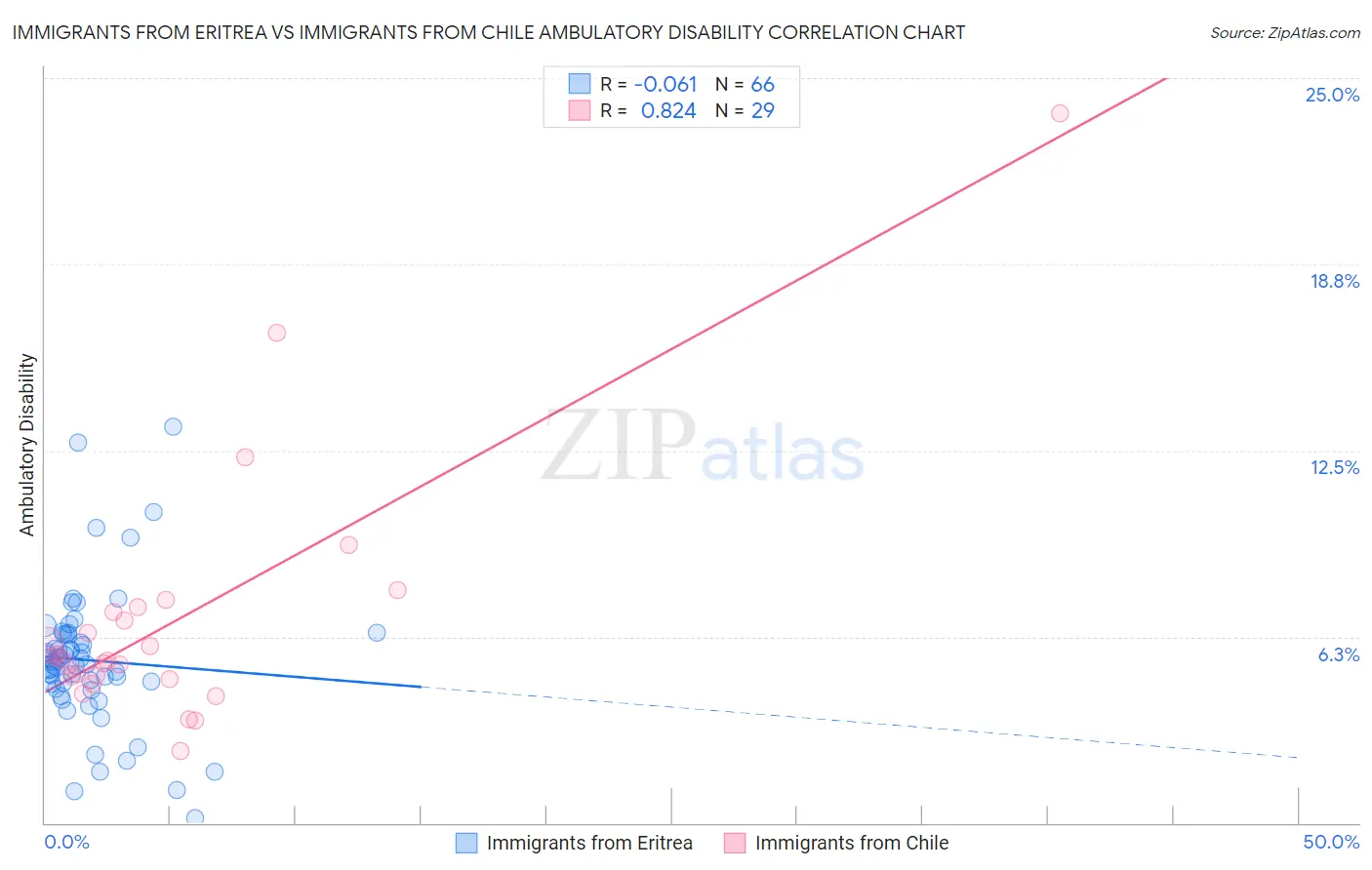 Immigrants from Eritrea vs Immigrants from Chile Ambulatory Disability