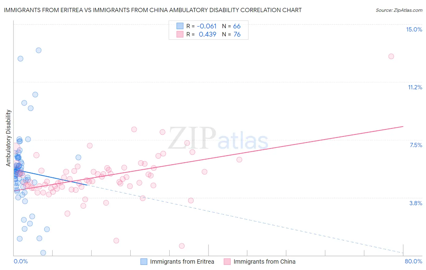 Immigrants from Eritrea vs Immigrants from China Ambulatory Disability