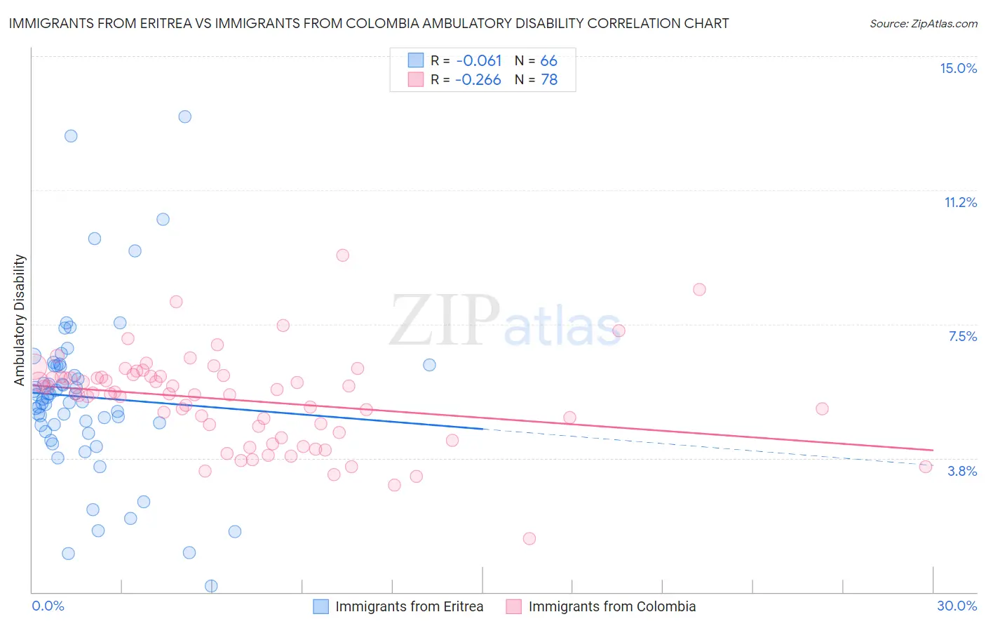Immigrants from Eritrea vs Immigrants from Colombia Ambulatory Disability