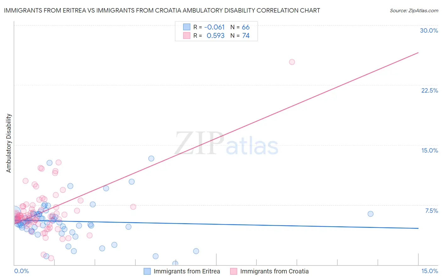 Immigrants from Eritrea vs Immigrants from Croatia Ambulatory Disability