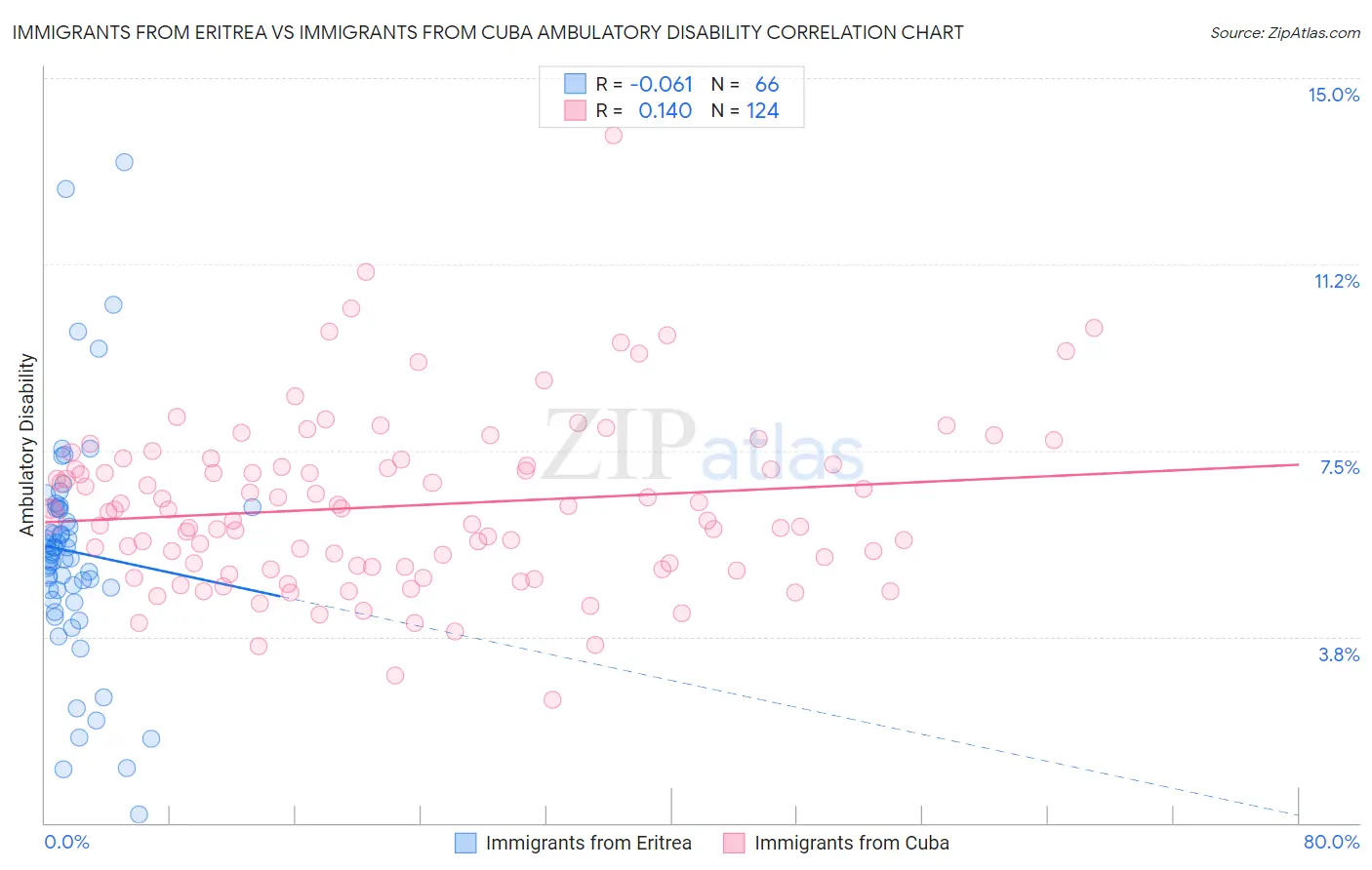 Immigrants from Eritrea vs Immigrants from Cuba Ambulatory Disability