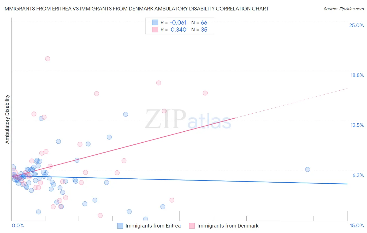 Immigrants from Eritrea vs Immigrants from Denmark Ambulatory Disability