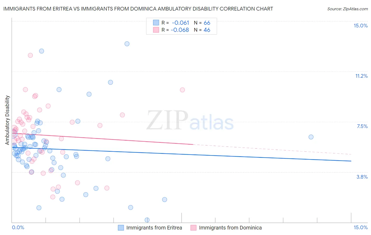 Immigrants from Eritrea vs Immigrants from Dominica Ambulatory Disability
