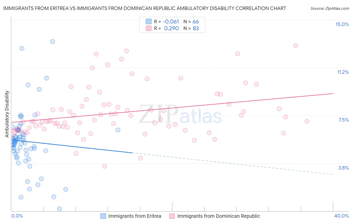 Immigrants from Eritrea vs Immigrants from Dominican Republic Ambulatory Disability