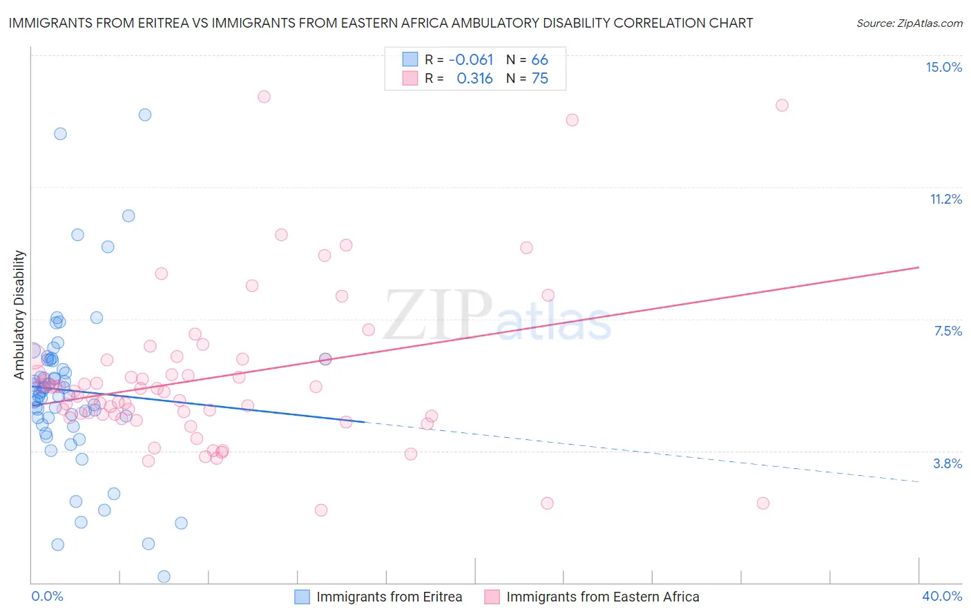 Immigrants from Eritrea vs Immigrants from Eastern Africa Ambulatory Disability
