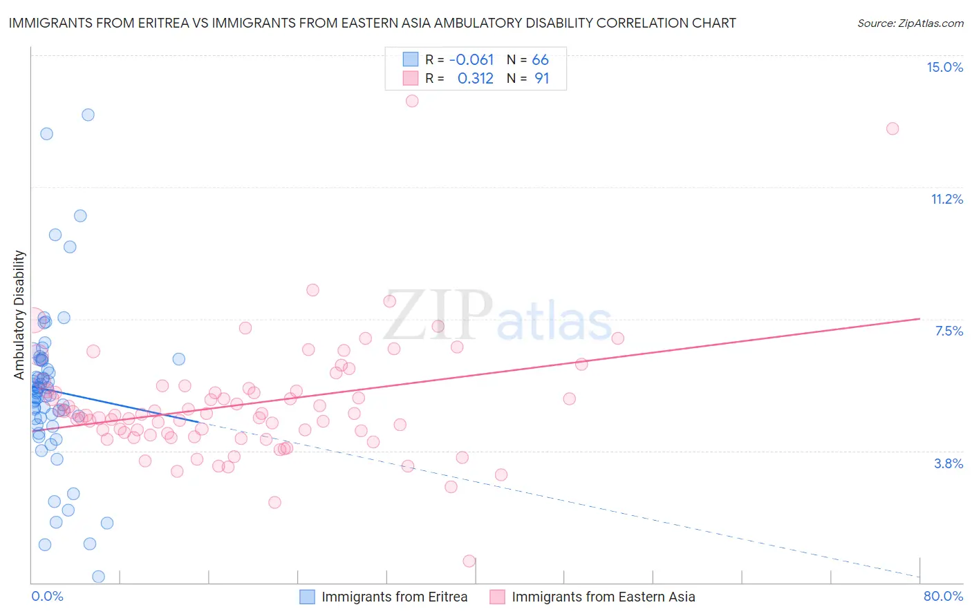 Immigrants from Eritrea vs Immigrants from Eastern Asia Ambulatory Disability