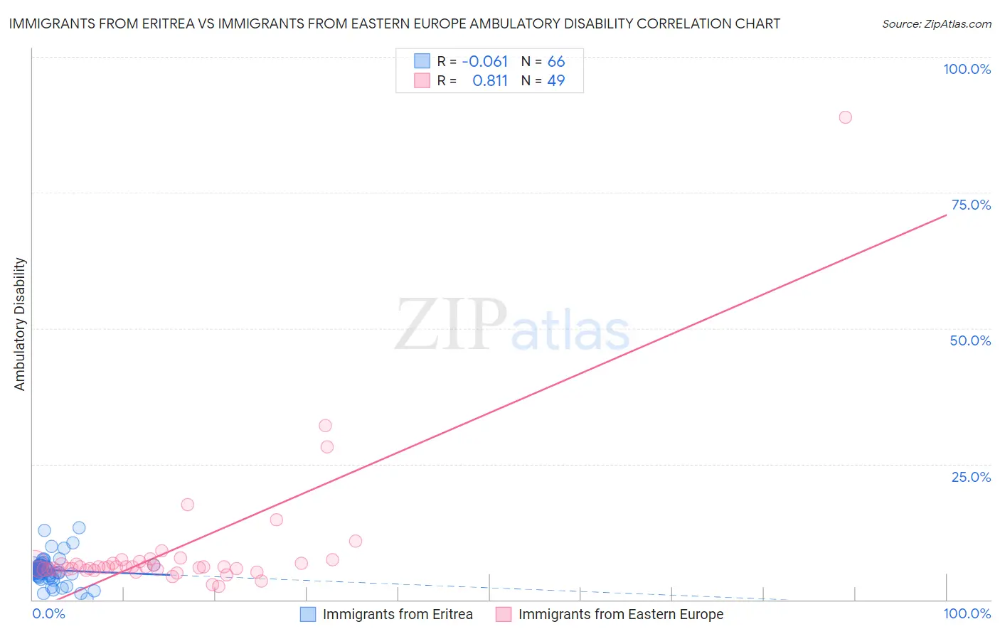 Immigrants from Eritrea vs Immigrants from Eastern Europe Ambulatory Disability