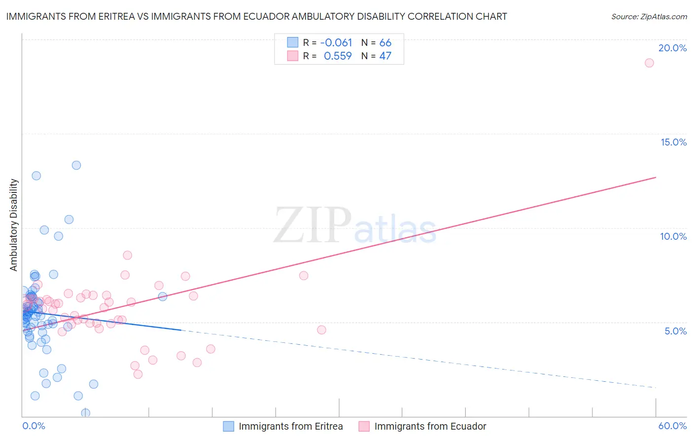 Immigrants from Eritrea vs Immigrants from Ecuador Ambulatory Disability