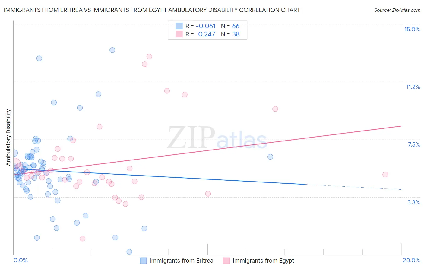 Immigrants from Eritrea vs Immigrants from Egypt Ambulatory Disability