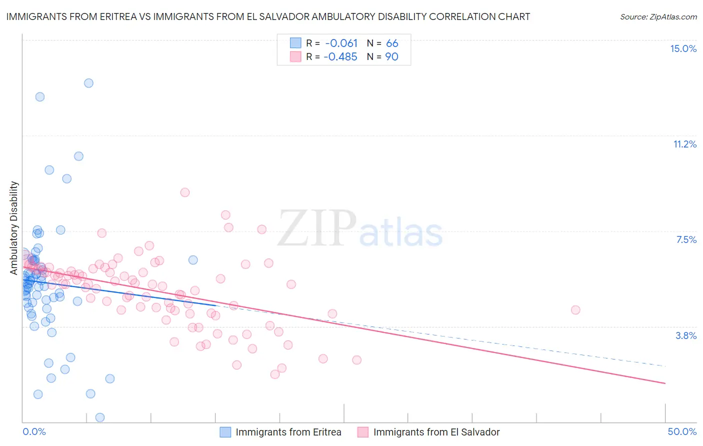 Immigrants from Eritrea vs Immigrants from El Salvador Ambulatory Disability