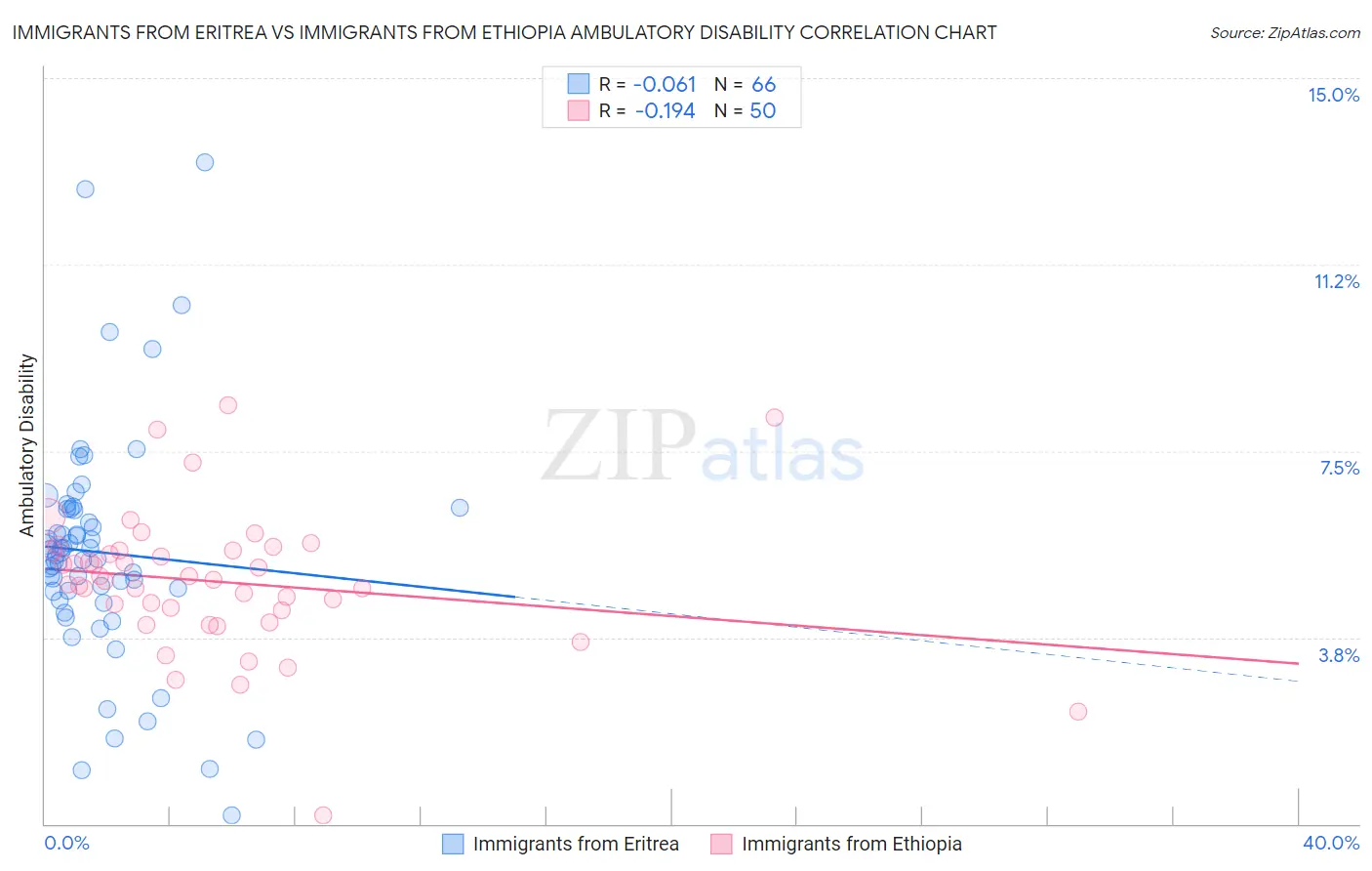 Immigrants from Eritrea vs Immigrants from Ethiopia Ambulatory Disability