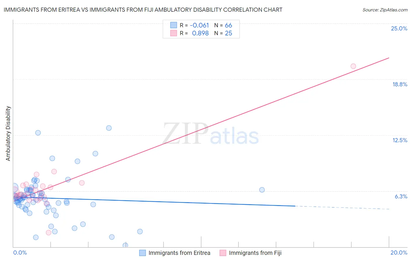 Immigrants from Eritrea vs Immigrants from Fiji Ambulatory Disability