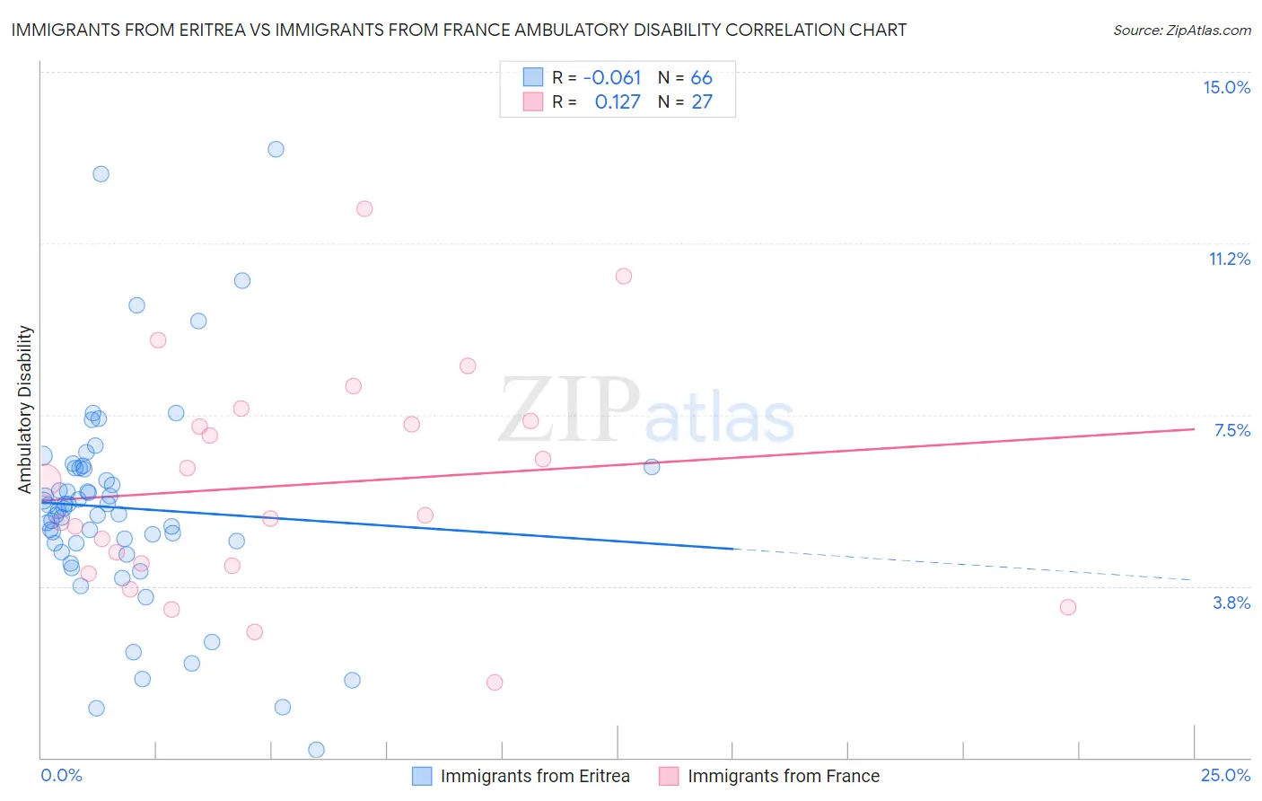 Immigrants from Eritrea vs Immigrants from France Ambulatory Disability