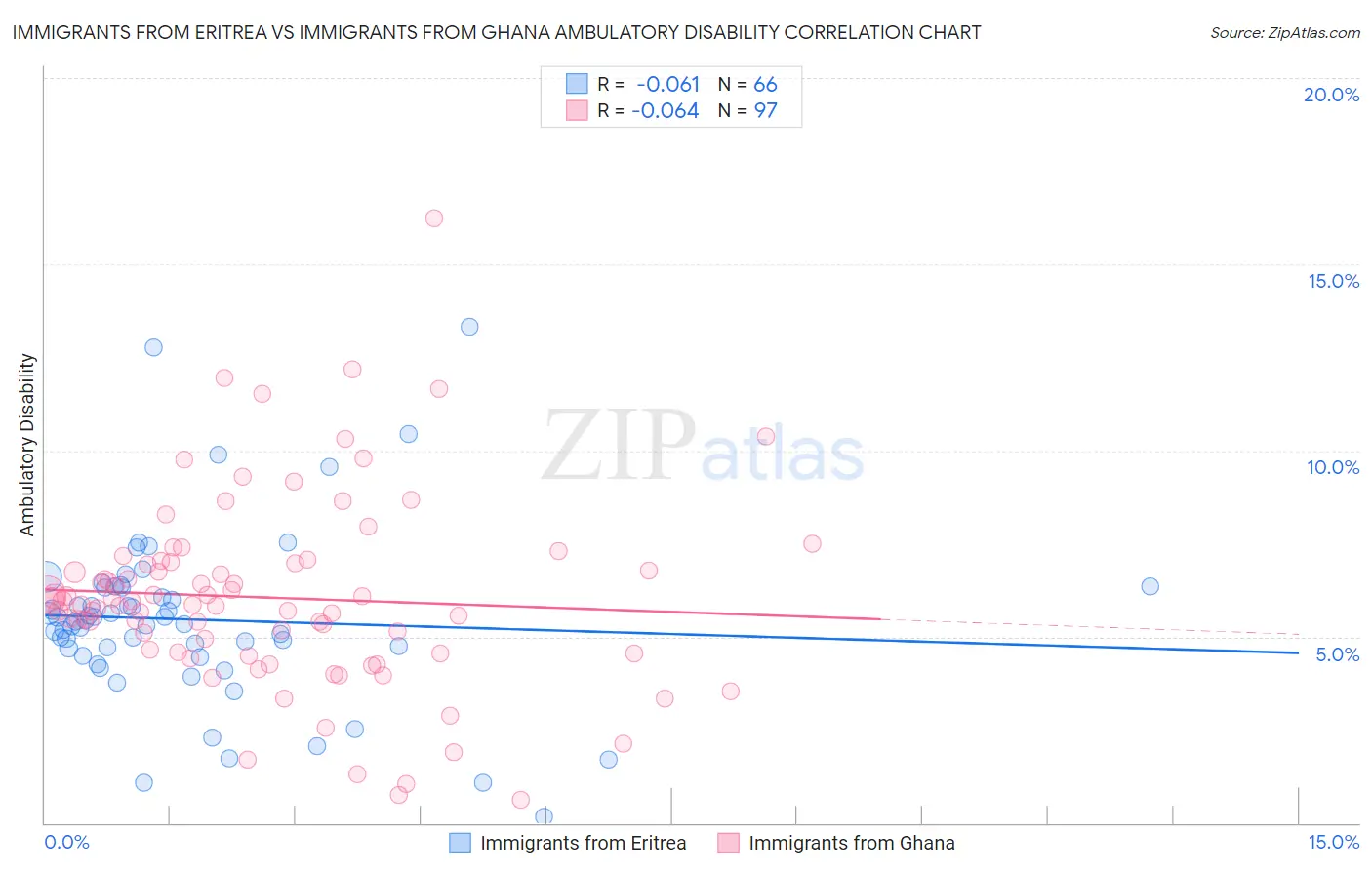 Immigrants from Eritrea vs Immigrants from Ghana Ambulatory Disability