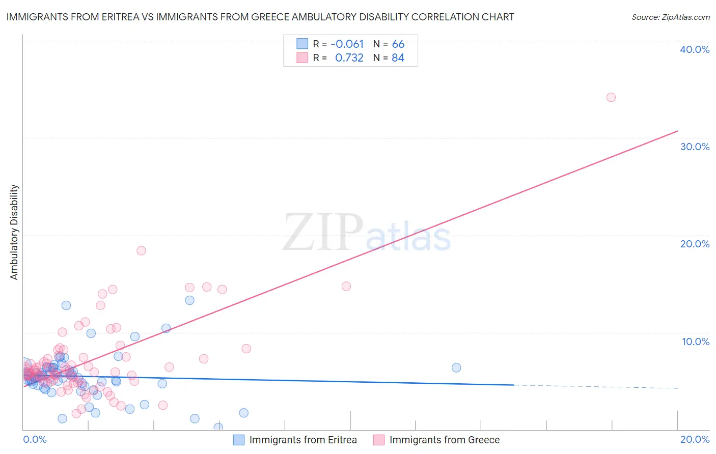 Immigrants from Eritrea vs Immigrants from Greece Ambulatory Disability