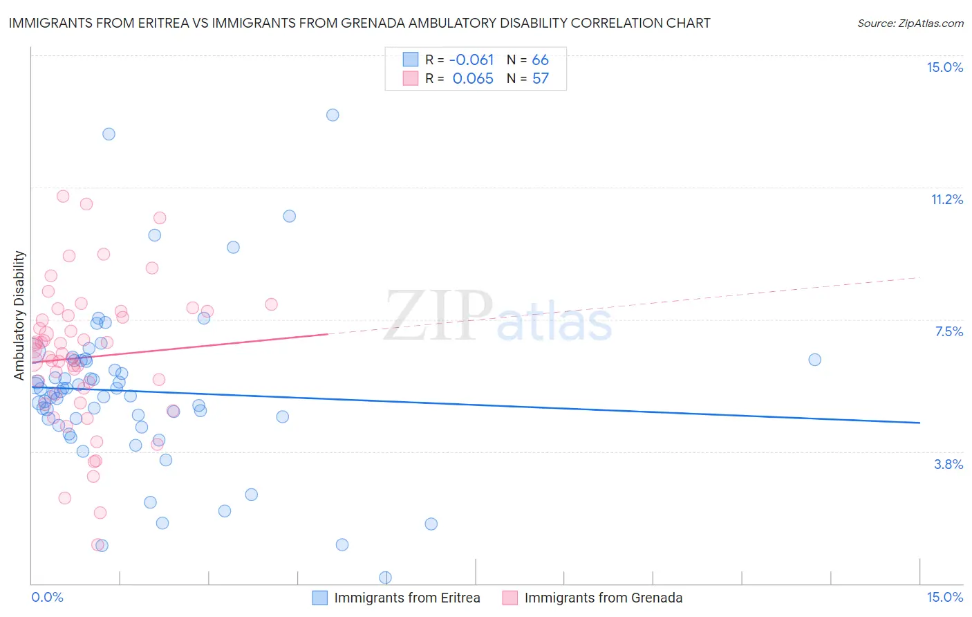 Immigrants from Eritrea vs Immigrants from Grenada Ambulatory Disability