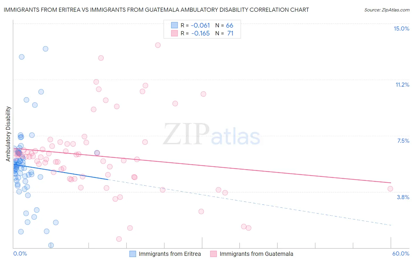 Immigrants from Eritrea vs Immigrants from Guatemala Ambulatory Disability