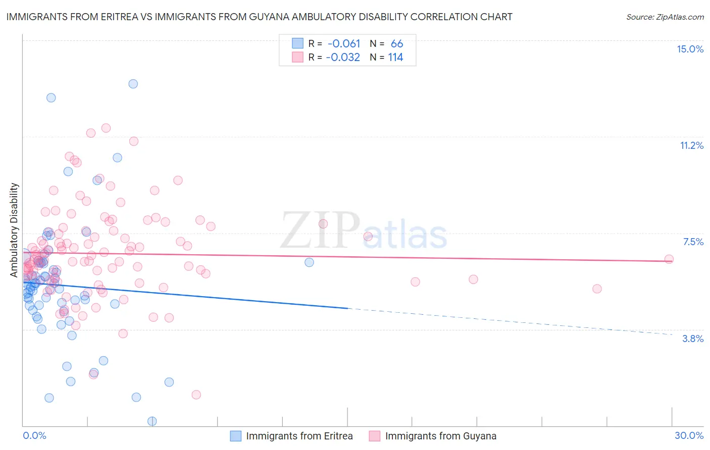 Immigrants from Eritrea vs Immigrants from Guyana Ambulatory Disability