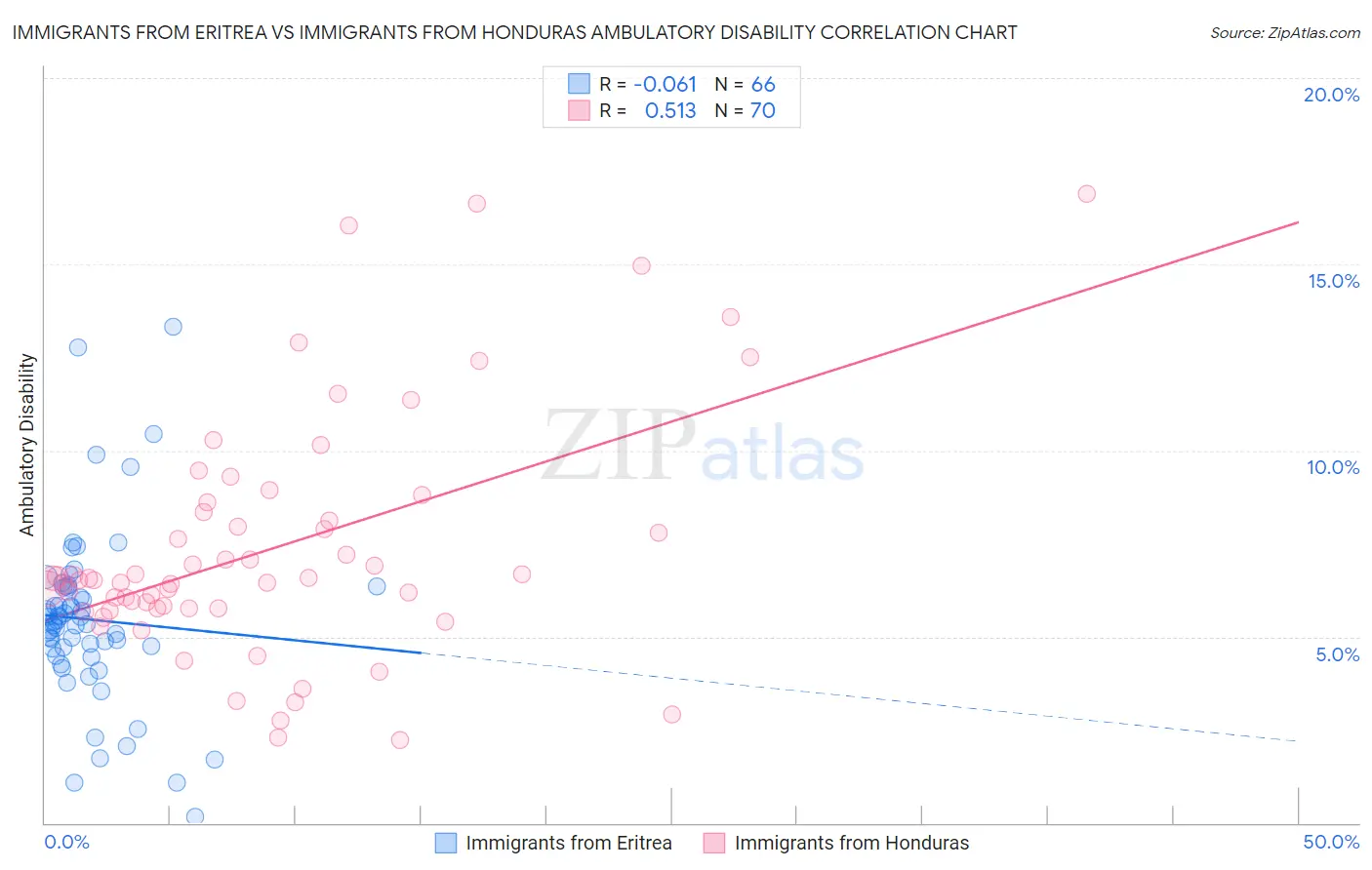 Immigrants from Eritrea vs Immigrants from Honduras Ambulatory Disability
