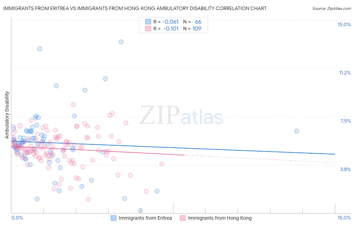 Immigrants from Eritrea vs Immigrants from Hong Kong Ambulatory Disability