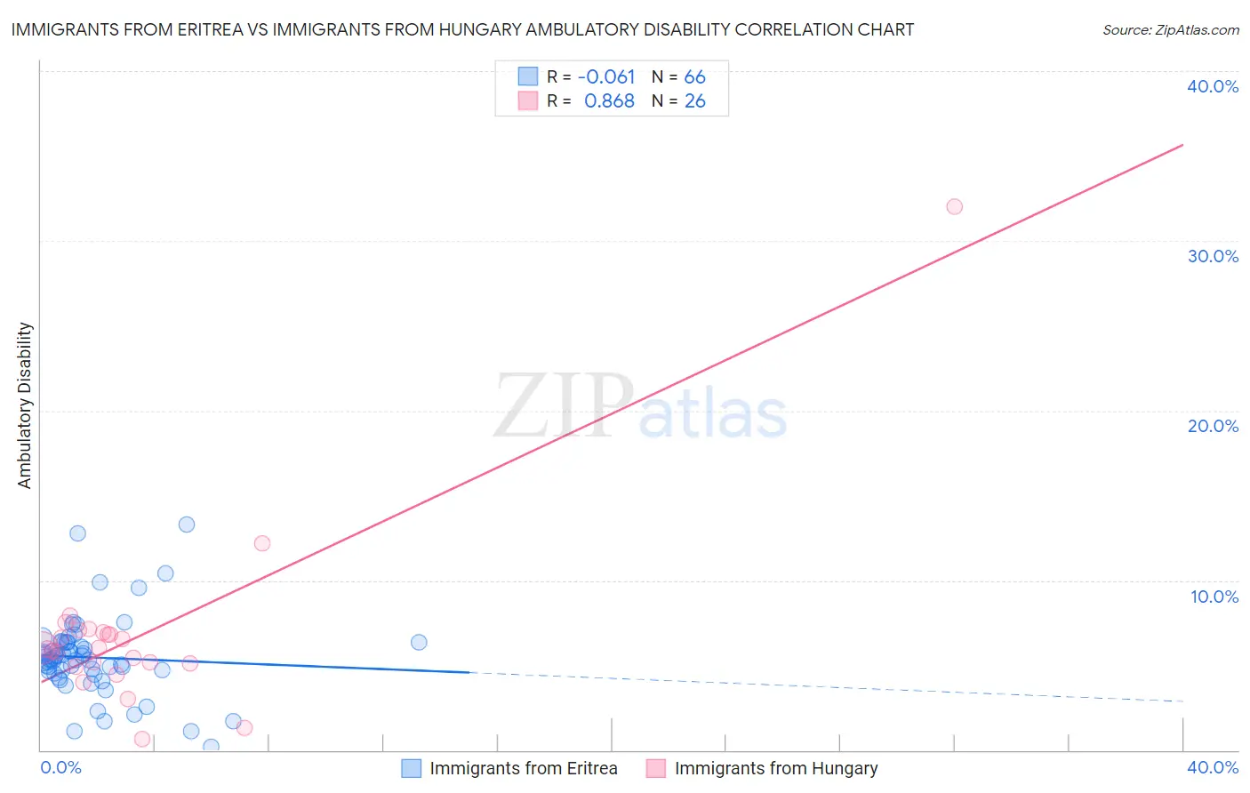 Immigrants from Eritrea vs Immigrants from Hungary Ambulatory Disability