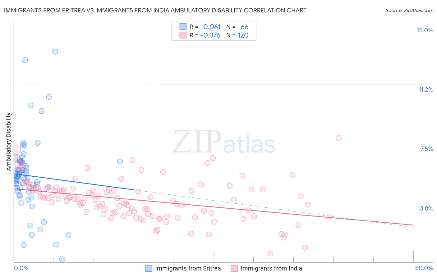 Immigrants from Eritrea vs Immigrants from India Ambulatory Disability