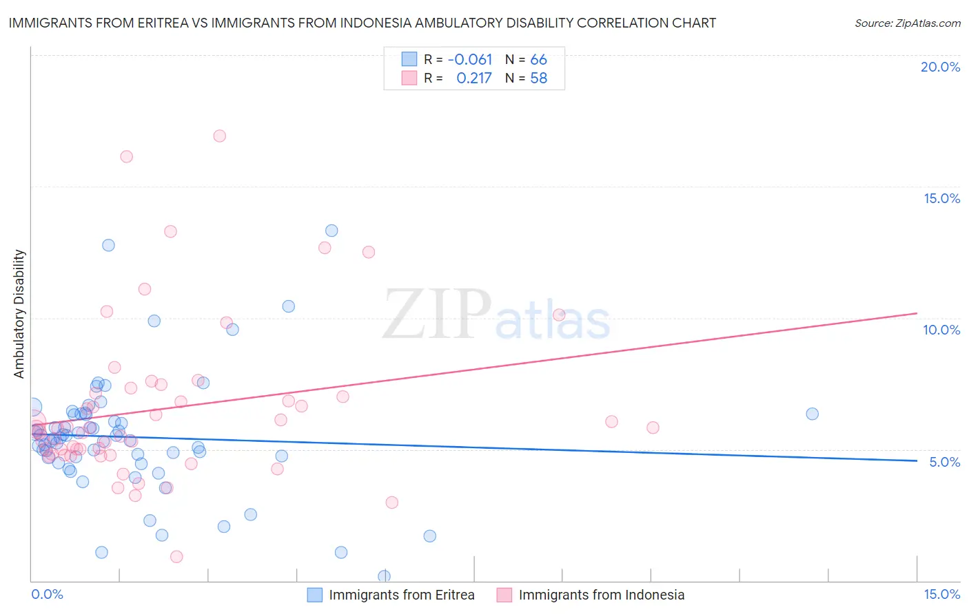 Immigrants from Eritrea vs Immigrants from Indonesia Ambulatory Disability