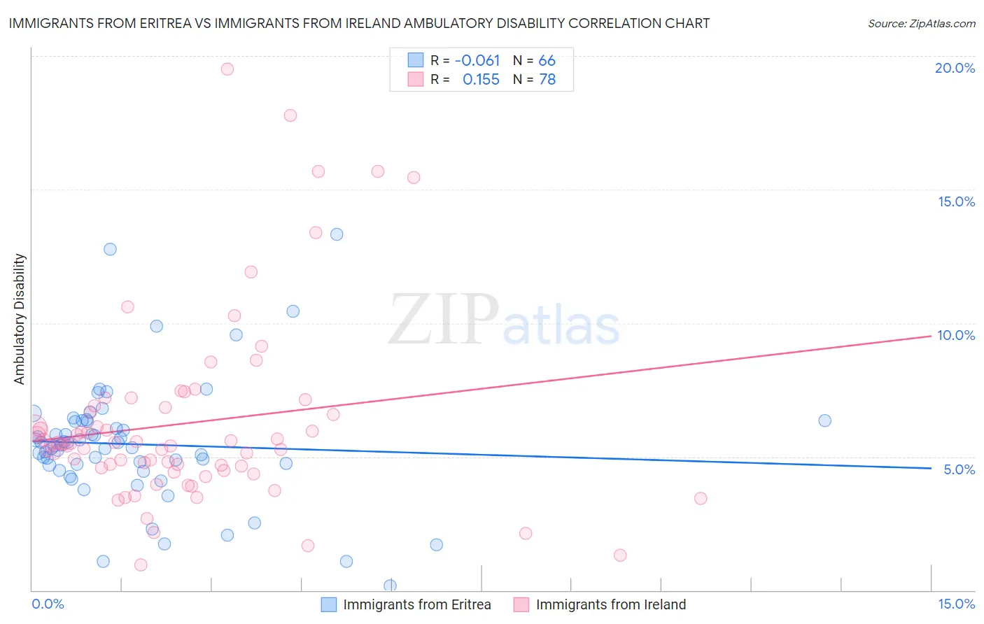 Immigrants from Eritrea vs Immigrants from Ireland Ambulatory Disability