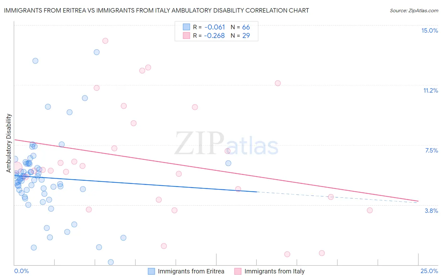 Immigrants from Eritrea vs Immigrants from Italy Ambulatory Disability
