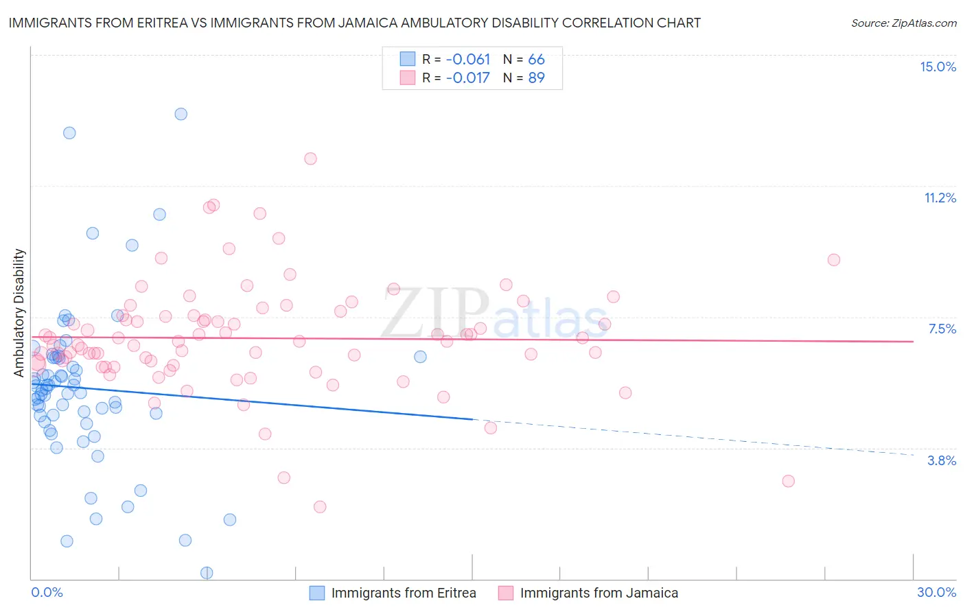 Immigrants from Eritrea vs Immigrants from Jamaica Ambulatory Disability