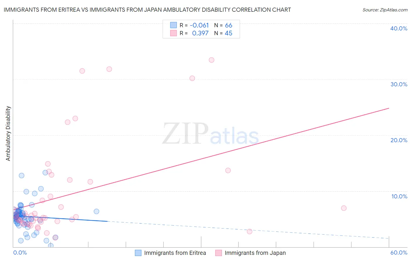 Immigrants from Eritrea vs Immigrants from Japan Ambulatory Disability