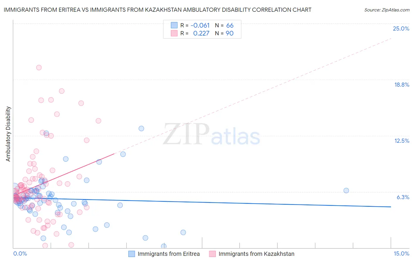 Immigrants from Eritrea vs Immigrants from Kazakhstan Ambulatory Disability
