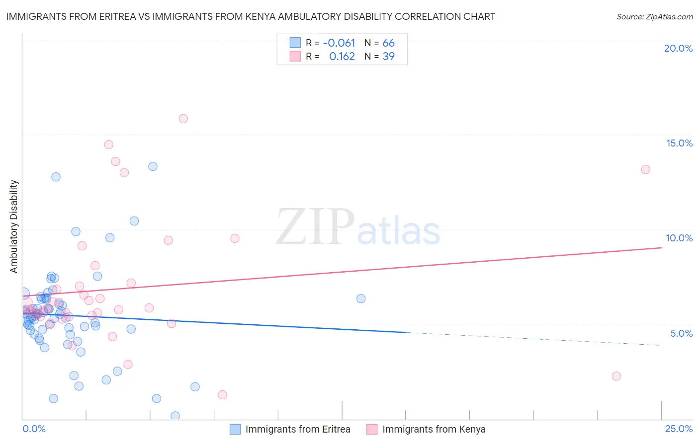 Immigrants from Eritrea vs Immigrants from Kenya Ambulatory Disability