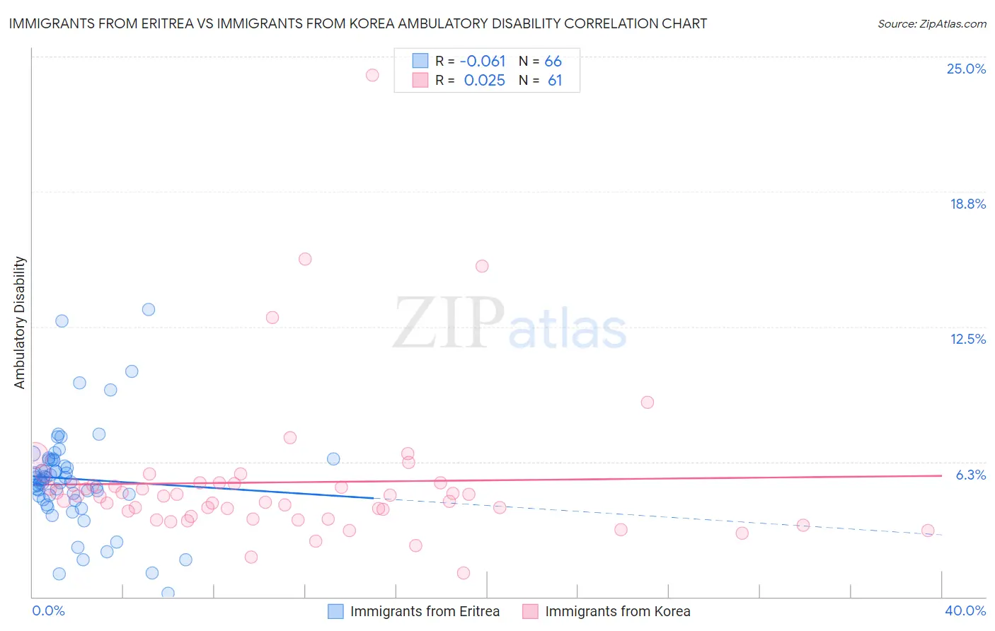 Immigrants from Eritrea vs Immigrants from Korea Ambulatory Disability