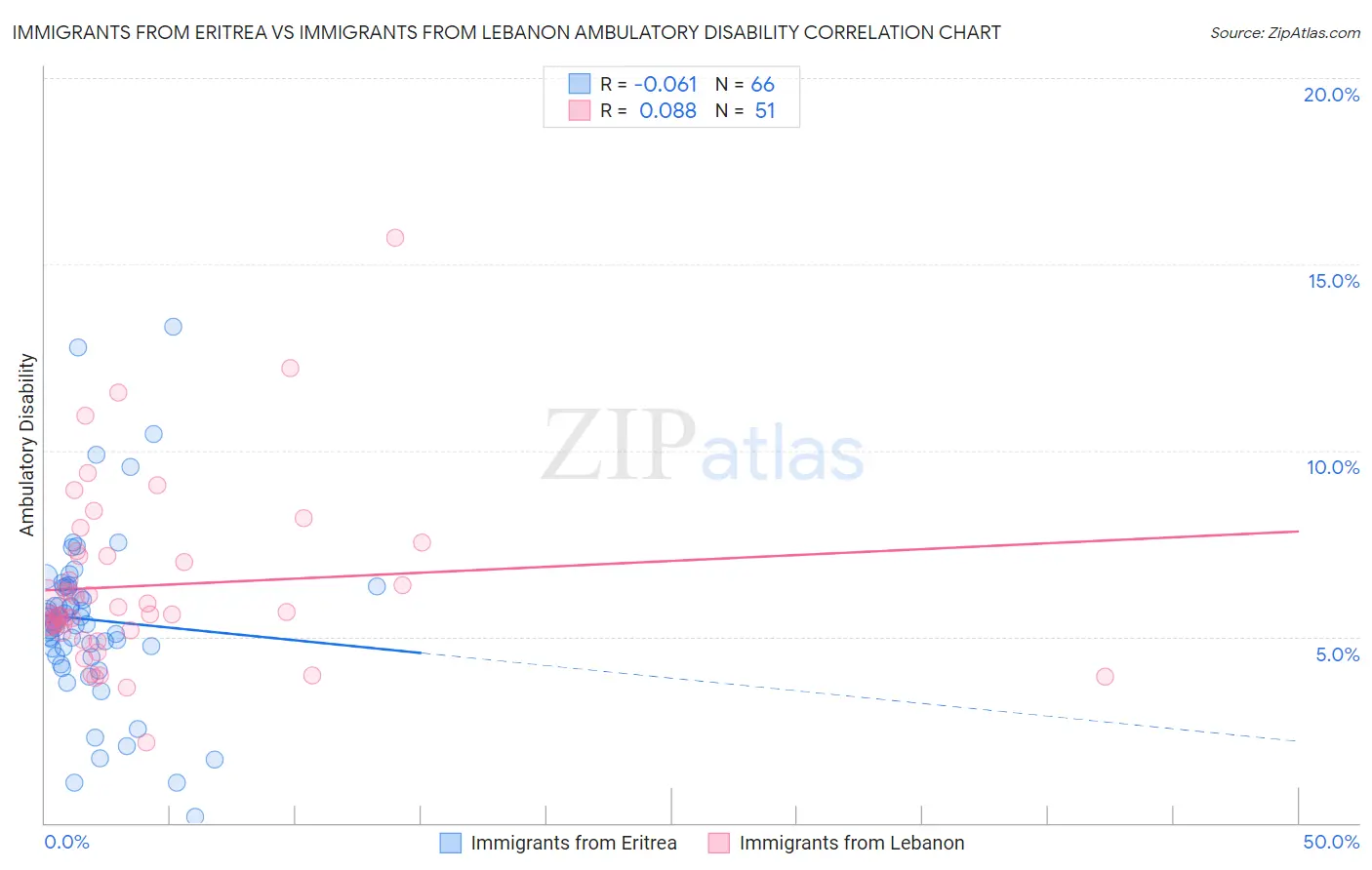 Immigrants from Eritrea vs Immigrants from Lebanon Ambulatory Disability