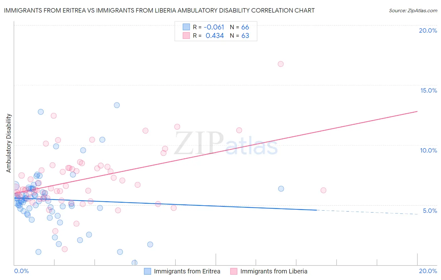 Immigrants from Eritrea vs Immigrants from Liberia Ambulatory Disability