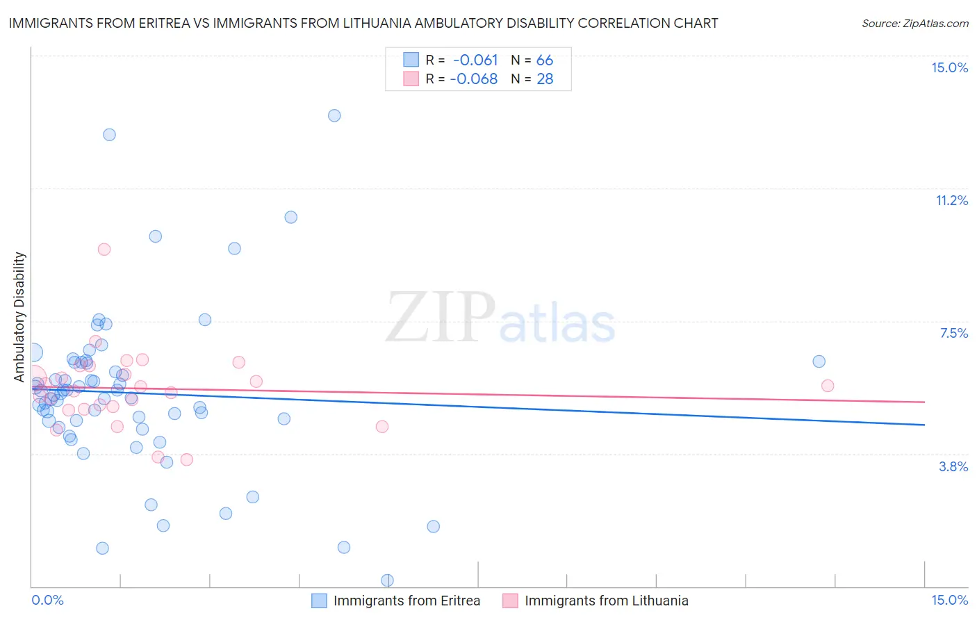 Immigrants from Eritrea vs Immigrants from Lithuania Ambulatory Disability