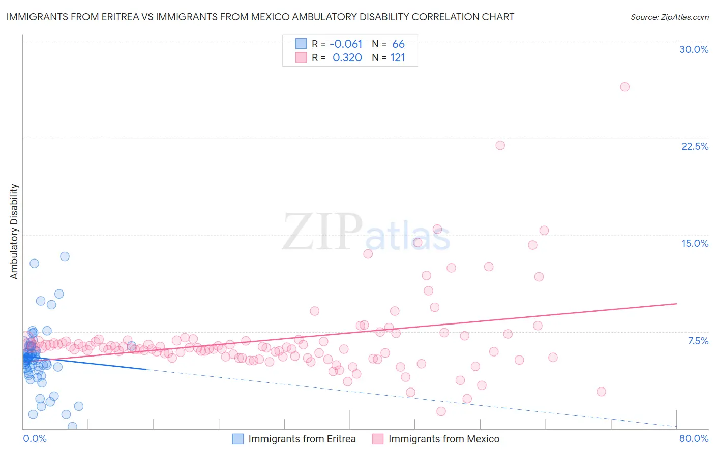 Immigrants from Eritrea vs Immigrants from Mexico Ambulatory Disability