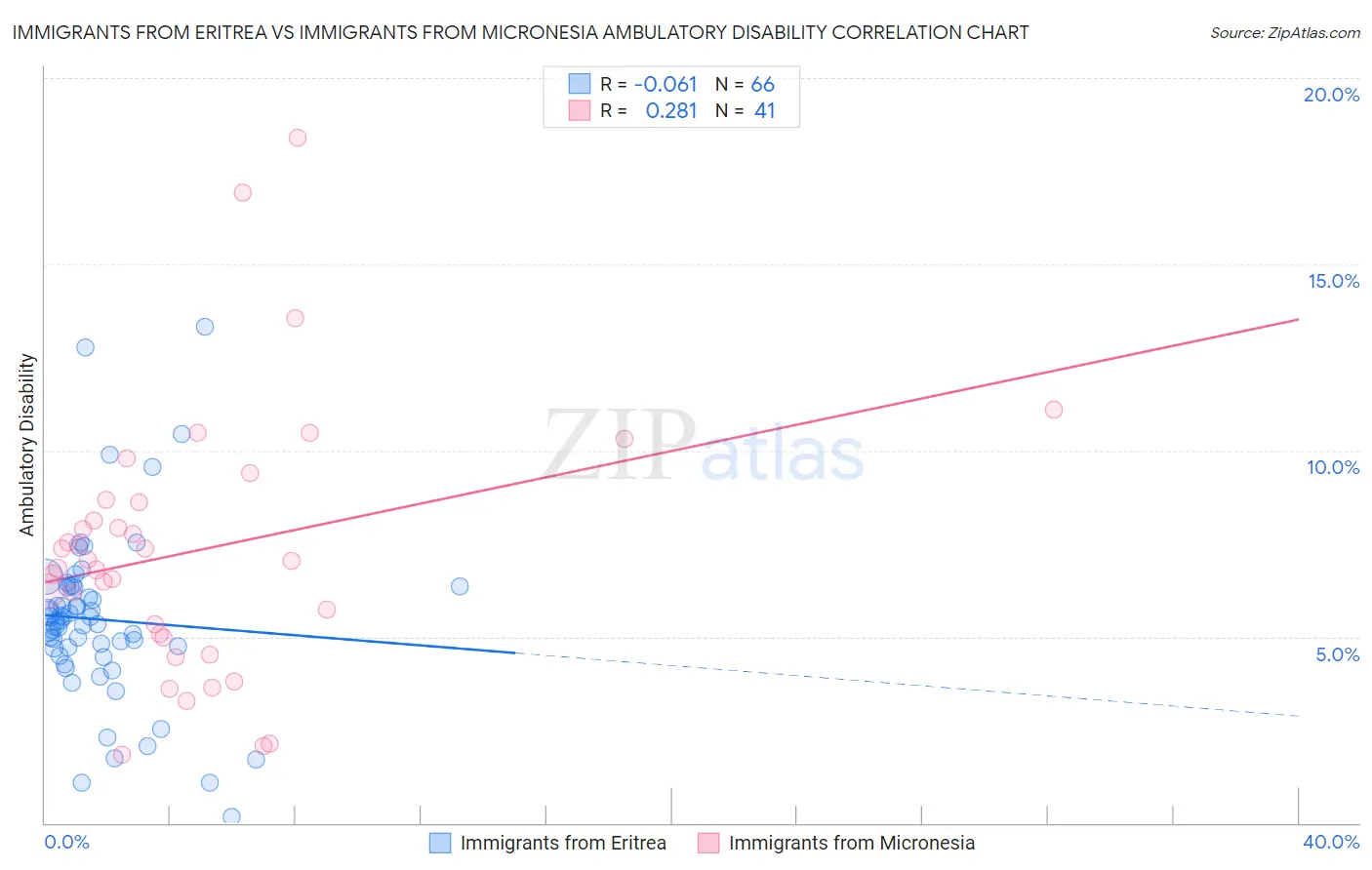 Immigrants from Eritrea vs Immigrants from Micronesia Ambulatory Disability
