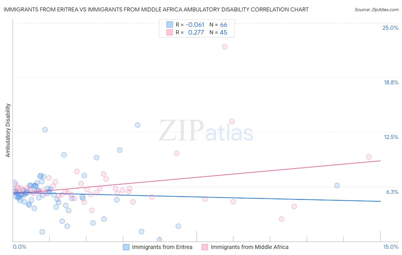 Immigrants from Eritrea vs Immigrants from Middle Africa Ambulatory Disability