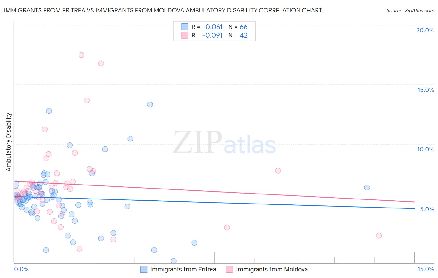 Immigrants from Eritrea vs Immigrants from Moldova Ambulatory Disability